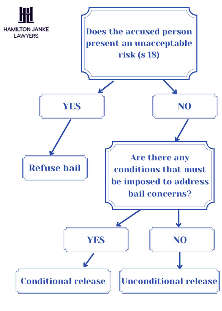 Bail Applications 2